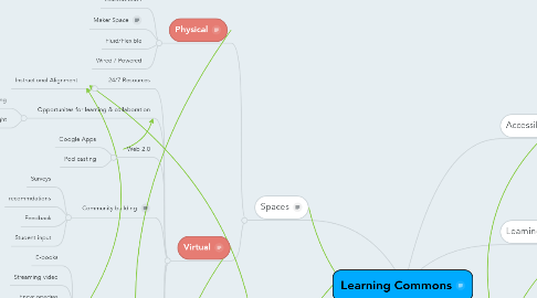 Mind Map: Learning Commons