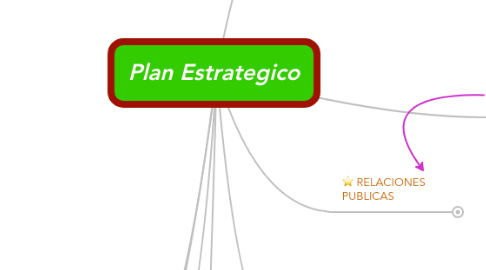 Mind Map: Plan Estrategico