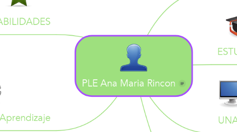 Mind Map: PLE Ana Maria Rincon