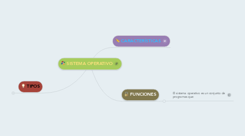 Mind Map: SISTEMA OPERATIVO