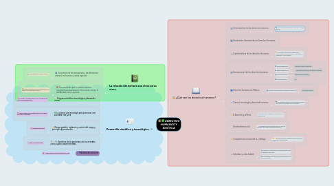 Mind Map: DERECHOS HUMANOS Y BIOÉTICA