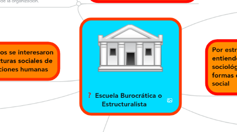 Mind Map: Escuela Burocrática o Estructuralista