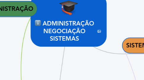 Mind Map: ADMINISTRAÇÃO NEGOCIAÇÃO SISTEMAS