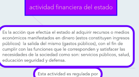 Mind Map: actividad financiera del estado