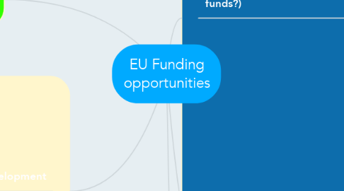 Mind Map: EU Funding opportunities