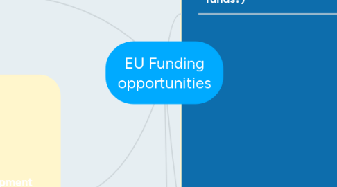 Mind Map: EU Funding opportunities