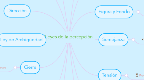 Mind Map: Leyes de la percepción