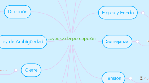 Mind Map: Leyes de la percepción