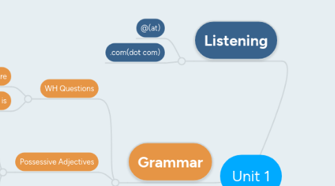 Mind Map: Unit 1