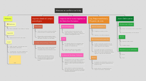 Mind Map: Menores en conflicto con la ley