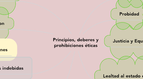 Mind Map: Principios, deberes y prohibiciones éticas