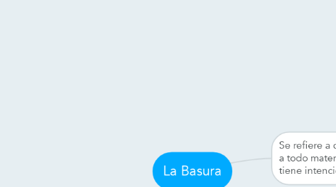 Mind Map: La Basura