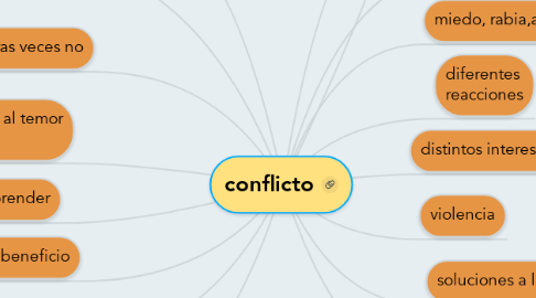 Mind Map: conflicto