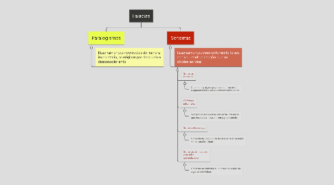 Mind Map: Falacias