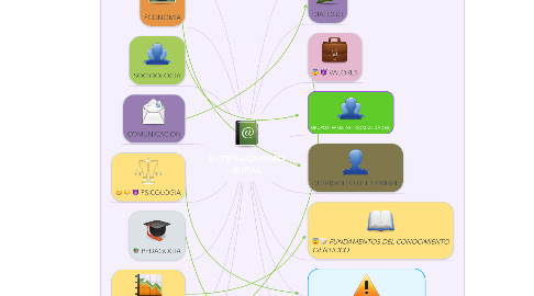 Mind Map: EXTENSIONISMO RURAL