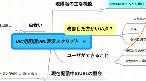 Mind Map: IRC用配信URL表示スクリプト