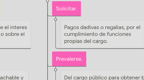 Mind Map: PRINCIPIOS, DEBERES Y PROHIBICIONES ÉTICAS.