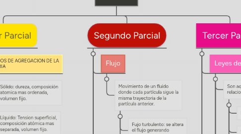 Mind Map: Física II