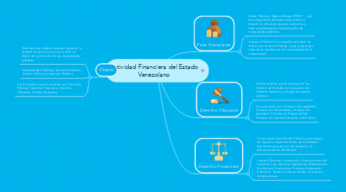 Mind Map: Actividad Financiera del Estado Venezolano