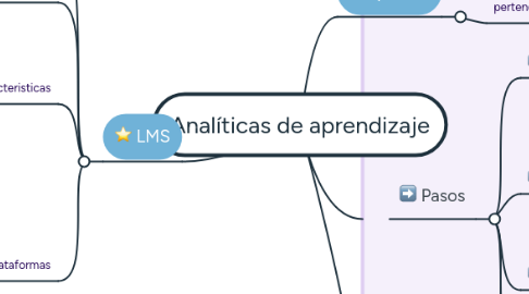 Mind Map: Analíticas de aprendizaje