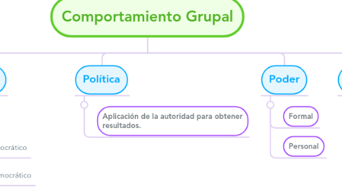 Mind Map: Comportamiento Grupal