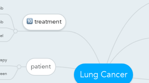 Mind Map: Lung Cancer