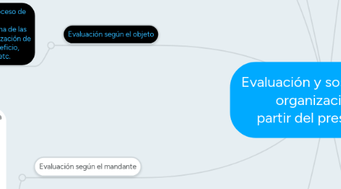 Mind Map: Evaluación y sostenibilidad organizacional a partir del presupuesto