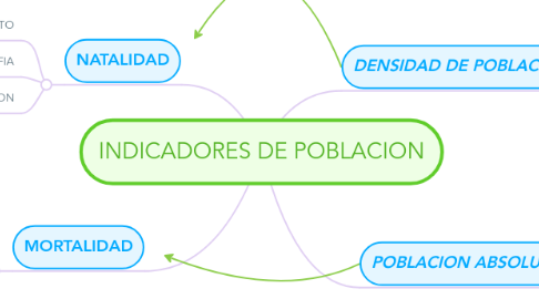 Mind Map: INDICADORES DE POBLACION