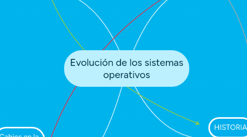 Mind Map: Evolución de los sistemas operativos