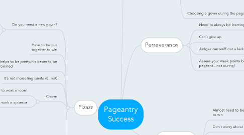 Mind Map: Pageantry Success