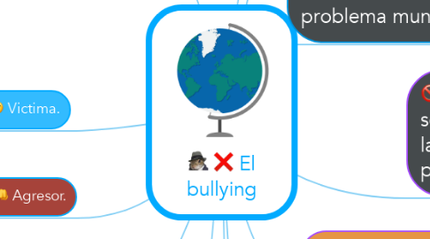 Mind Map: El bullying