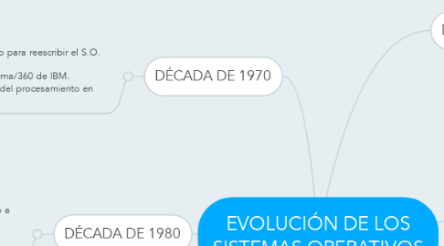 Mind Map: EVOLUCIÓN DE LOS SISTEMAS OPERATIVOS
