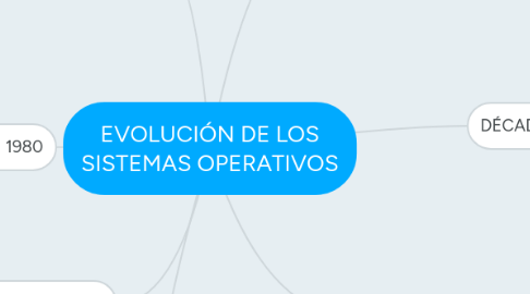 Mind Map: EVOLUCIÓN DE LOS SISTEMAS OPERATIVOS