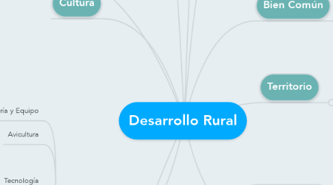 Mind Map: Desarrollo Rural