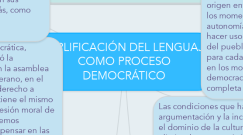 Mind Map: SIMPLIFICACIÓN DEL LENGUAJE COMO PROCESO DEMOCRÁTICO