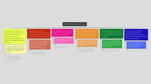 Mind Map: REPRESENTACIONES SOCIALES