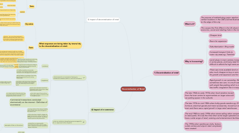 Mind Map: Decentralisation of Retail