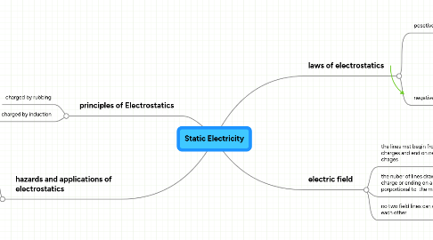 Mind Map: Static Electricity