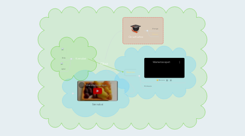 Mind Map: Obst