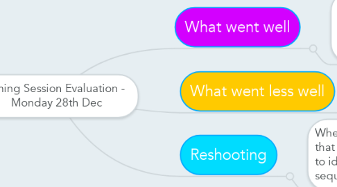 Mind Map: Filming Session Evaluation -   Monday 28th Dec