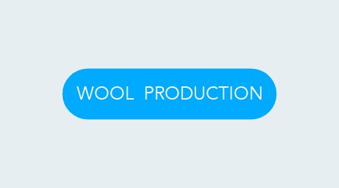 Mind Map: WOOL  PRODUCTION