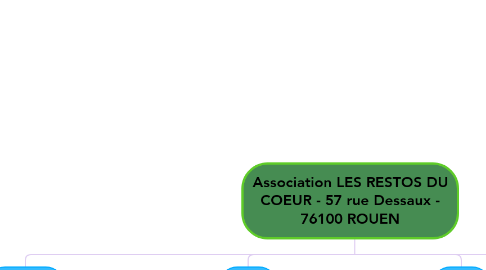 Mind Map: Association LES RESTOS DU COEUR - 57 rue Dessaux - 76100 ROUEN