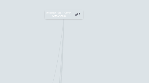 Mind Map: Infotech App - Admin (Atharvana)