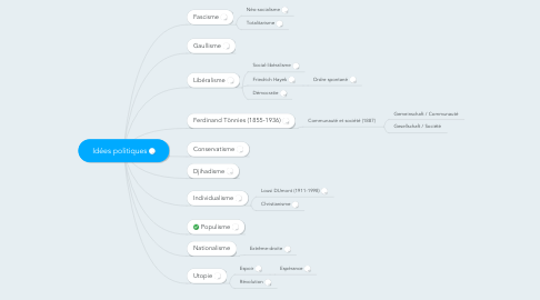 Mind Map: Idées politiques