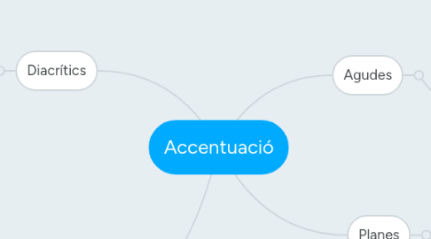Mind Map: Accentuació