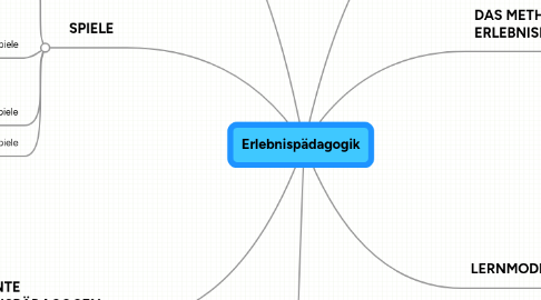 Mind Map: Erlebnispädagogik