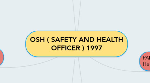 Mind Map: OSH ( SAFETY AND HEALTH OFFICER ) 1997