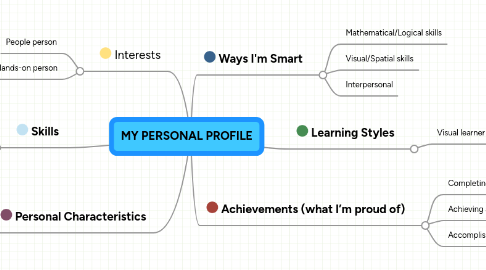 Mind Map: MY PERSONAL PROFILE