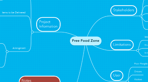 Mind Map: Free Food Zone