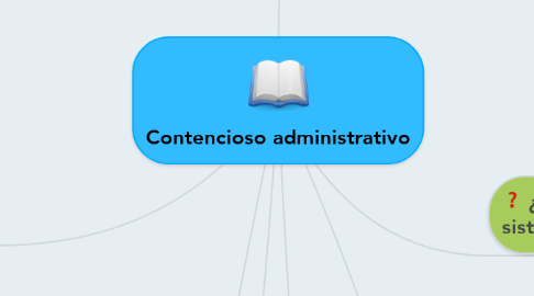 Mind Map: Contencioso administrativo